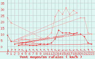 Courbe de la force du vent pour Millau (12)