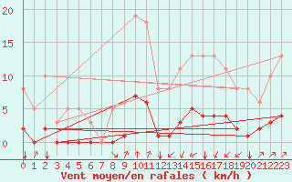 Courbe de la force du vent pour Jan (Esp)