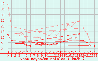 Courbe de la force du vent pour Saint-Jean-de-Liversay (17)