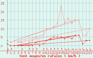 Courbe de la force du vent pour Saint-Martial-de-Vitaterne (17)