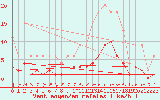 Courbe de la force du vent pour Samatan (32)