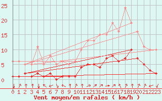 Courbe de la force du vent pour Aniane (34)