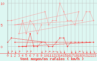 Courbe de la force du vent pour Villarzel (Sw)