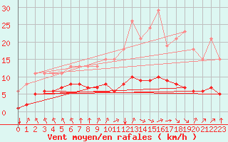 Courbe de la force du vent pour Corny-sur-Moselle (57)