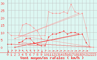 Courbe de la force du vent pour Aizenay (85)