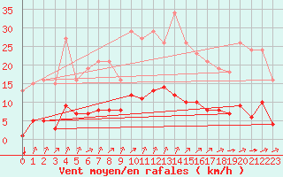 Courbe de la force du vent pour Saint-Amans (48)