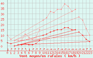 Courbe de la force du vent pour Landser (68)