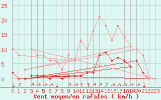 Courbe de la force du vent pour Sgur-le-Chteau (19)