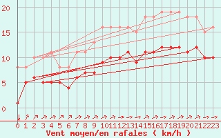 Courbe de la force du vent pour Villarzel (Sw)