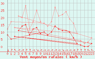 Courbe de la force du vent pour Blus (40)