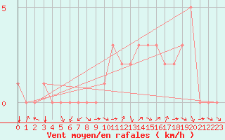 Courbe de la force du vent pour Douzy (08)