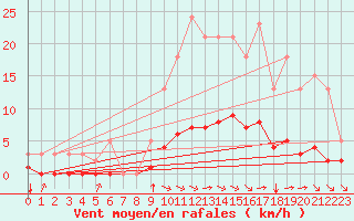 Courbe de la force du vent pour Baye (51)
