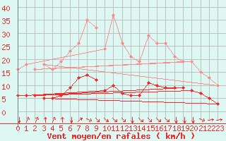 Courbe de la force du vent pour Sausseuzemare-en-Caux (76)