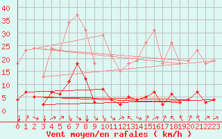 Courbe de la force du vent pour Saint-Vran (05)