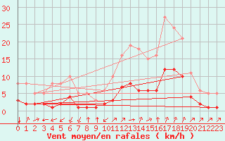 Courbe de la force du vent pour Aniane (34)