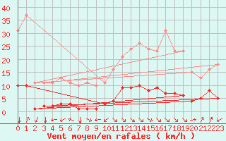 Courbe de la force du vent pour Jan (Esp)