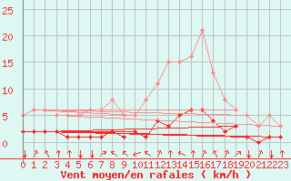 Courbe de la force du vent pour Crest (26)