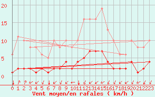 Courbe de la force du vent pour Corny-sur-Moselle (57)