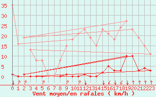 Courbe de la force du vent pour Crest (26)