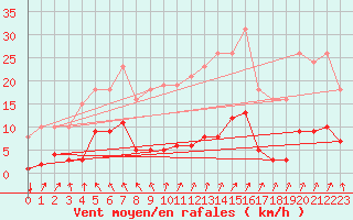 Courbe de la force du vent pour La Meyze (87)
