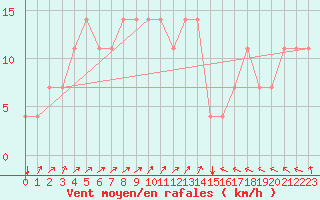 Courbe de la force du vent pour Idar-Oberstein