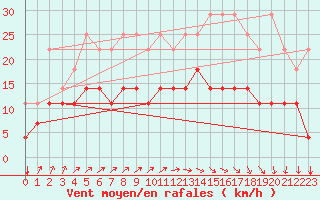 Courbe de la force du vent pour Chivres (Be)