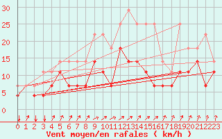 Courbe de la force du vent pour Munte (Be)