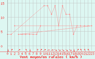 Courbe de la force du vent pour Idar-Oberstein