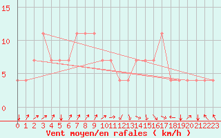 Courbe de la force du vent pour Koblenz Falckenstein
