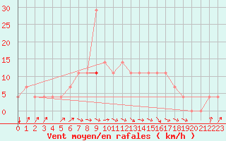 Courbe de la force du vent pour Bergen