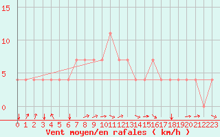 Courbe de la force du vent pour Bergen