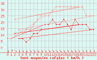 Courbe de la force du vent pour Koksijde (Be)