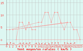 Courbe de la force du vent pour Kuemmersruck
