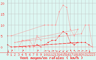 Courbe de la force du vent pour Seichamps (54)