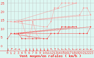Courbe de la force du vent pour Kleine-Brogel (Be)