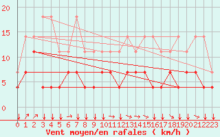 Courbe de la force du vent pour Elsenborn (Be)