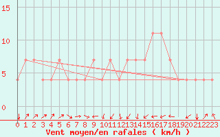 Courbe de la force du vent pour Idar-Oberstein