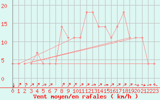 Courbe de la force du vent pour Idar-Oberstein