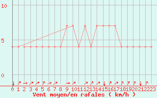 Courbe de la force du vent pour Idar-Oberstein