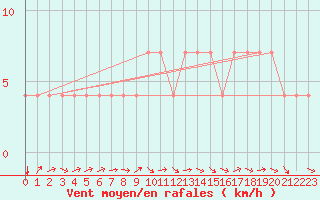 Courbe de la force du vent pour Kuemmersruck