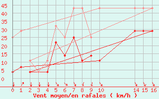 Courbe de la force du vent pour Koksijde (Be)