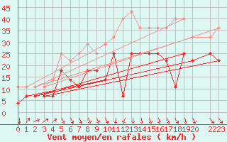 Courbe de la force du vent pour Koksijde (Be)