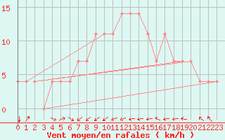 Courbe de la force du vent pour Idar-Oberstein