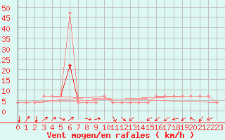 Courbe de la force du vent pour Idar-Oberstein