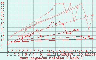 Courbe de la force du vent pour Koksijde (Be)