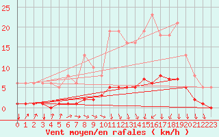 Courbe de la force du vent pour Voinmont (54)