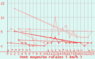 Courbe de la force du vent pour Fains-Veel (55)
