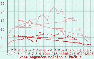 Courbe de la force du vent pour Boulaide (Lux)