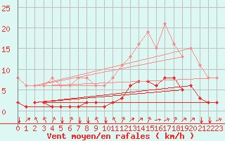 Courbe de la force du vent pour Guidel (56)