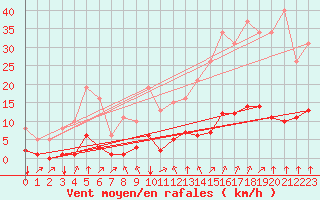 Courbe de la force du vent pour Crest (26)